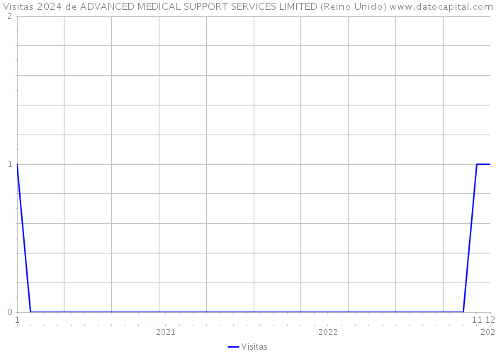 Visitas 2024 de ADVANCED MEDICAL SUPPORT SERVICES LIMITED (Reino Unido) 
