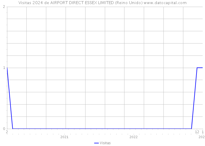 Visitas 2024 de AIRPORT DIRECT ESSEX LIMITED (Reino Unido) 