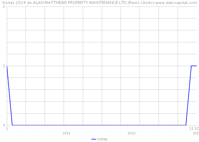 Visitas 2024 de ALAN MATTHEWS PROPERTY MAINTENANCE LTD (Reino Unido) 