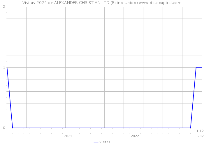 Visitas 2024 de ALEXANDER CHRISTIAN LTD (Reino Unido) 