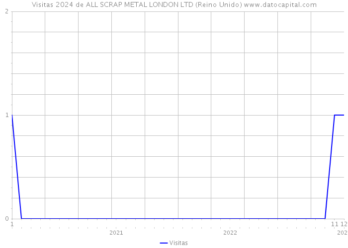 Visitas 2024 de ALL SCRAP METAL LONDON LTD (Reino Unido) 