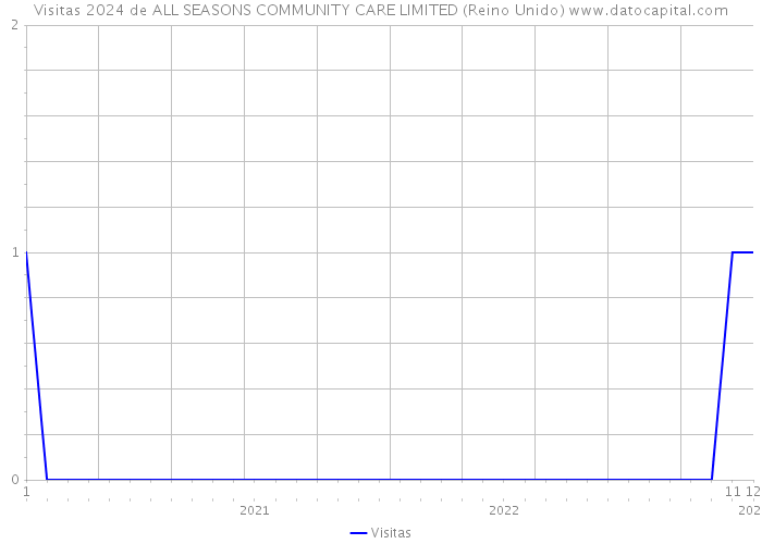 Visitas 2024 de ALL SEASONS COMMUNITY CARE LIMITED (Reino Unido) 