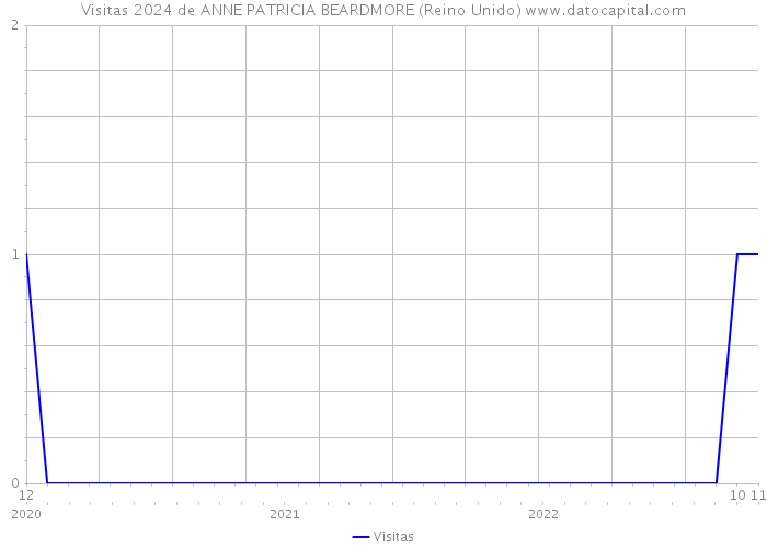 Visitas 2024 de ANNE PATRICIA BEARDMORE (Reino Unido) 