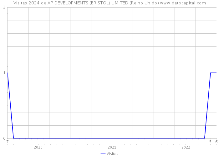 Visitas 2024 de AP DEVELOPMENTS (BRISTOL) LIMITED (Reino Unido) 