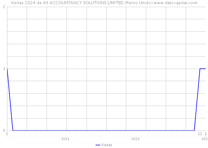 Visitas 2024 de AS ACCOUNTANCY SOLUTIONS LIMITED (Reino Unido) 