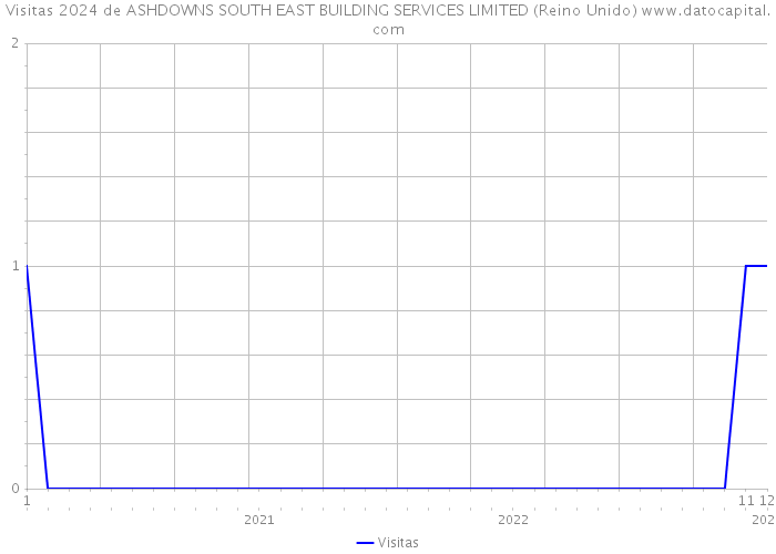 Visitas 2024 de ASHDOWNS SOUTH EAST BUILDING SERVICES LIMITED (Reino Unido) 