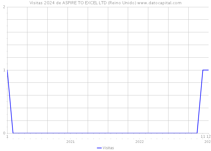 Visitas 2024 de ASPIRE TO EXCEL LTD (Reino Unido) 