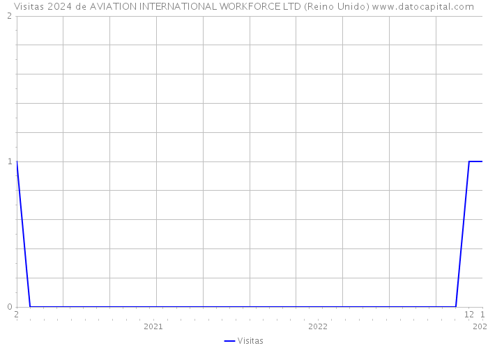 Visitas 2024 de AVIATION INTERNATIONAL WORKFORCE LTD (Reino Unido) 