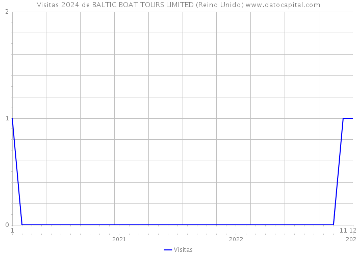 Visitas 2024 de BALTIC BOAT TOURS LIMITED (Reino Unido) 