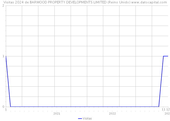 Visitas 2024 de BARWOOD PROPERTY DEVELOPMENTS LIMITED (Reino Unido) 