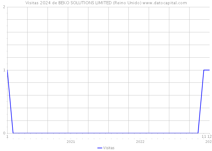 Visitas 2024 de BEKO SOLUTIONS LIMITED (Reino Unido) 