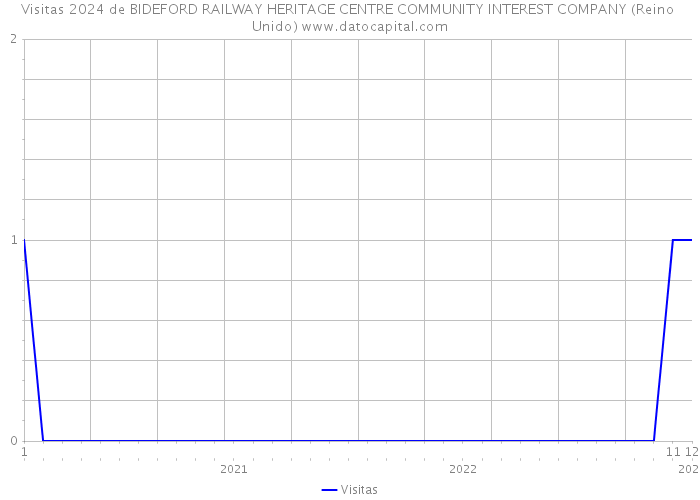 Visitas 2024 de BIDEFORD RAILWAY HERITAGE CENTRE COMMUNITY INTEREST COMPANY (Reino Unido) 