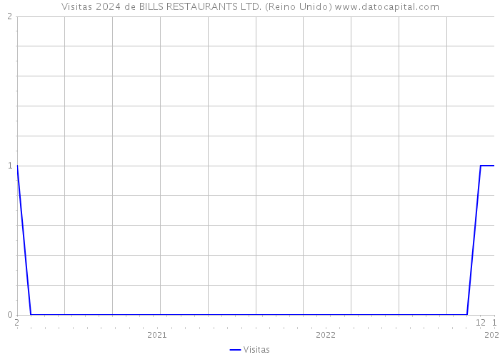 Visitas 2024 de BILLS RESTAURANTS LTD. (Reino Unido) 