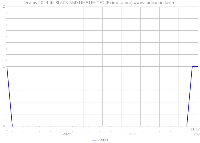 Visitas 2024 de BLACK AND LIME LIMITED (Reino Unido) 