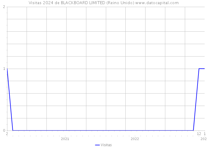 Visitas 2024 de BLACKBOARD LIMITED (Reino Unido) 