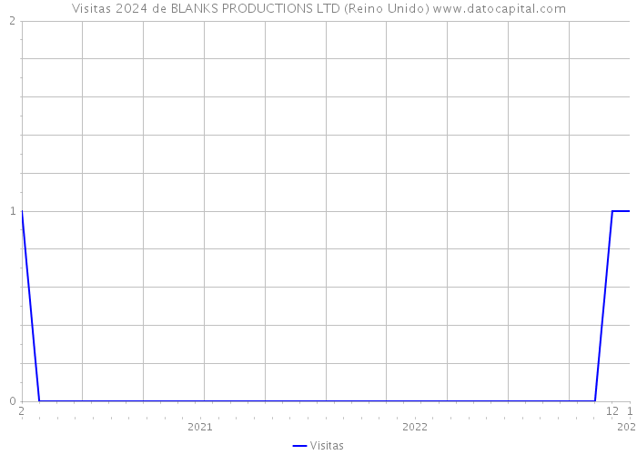 Visitas 2024 de BLANKS PRODUCTIONS LTD (Reino Unido) 