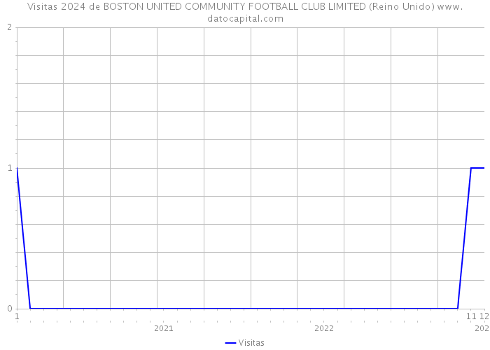 Visitas 2024 de BOSTON UNITED COMMUNITY FOOTBALL CLUB LIMITED (Reino Unido) 