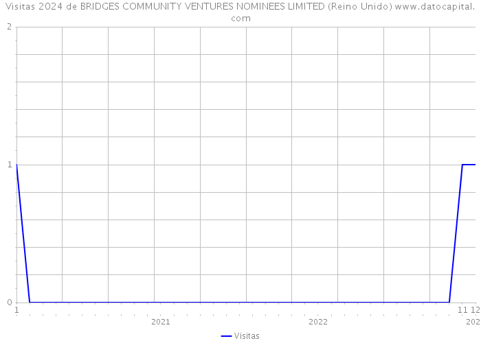 Visitas 2024 de BRIDGES COMMUNITY VENTURES NOMINEES LIMITED (Reino Unido) 