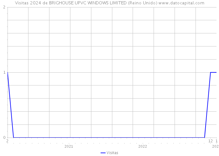 Visitas 2024 de BRIGHOUSE UPVC WINDOWS LIMITED (Reino Unido) 