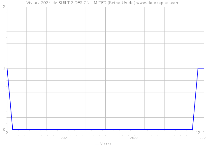 Visitas 2024 de BUILT 2 DESIGN LIMITED (Reino Unido) 