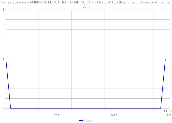 Visitas 2024 de CAMBRIDGE EDUCATION TRAINING COMPANY LIMITED (Reino Unido) 