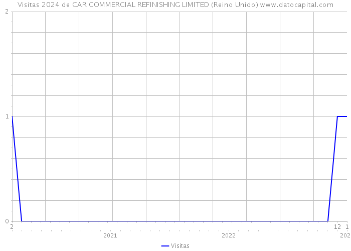 Visitas 2024 de CAR COMMERCIAL REFINISHING LIMITED (Reino Unido) 