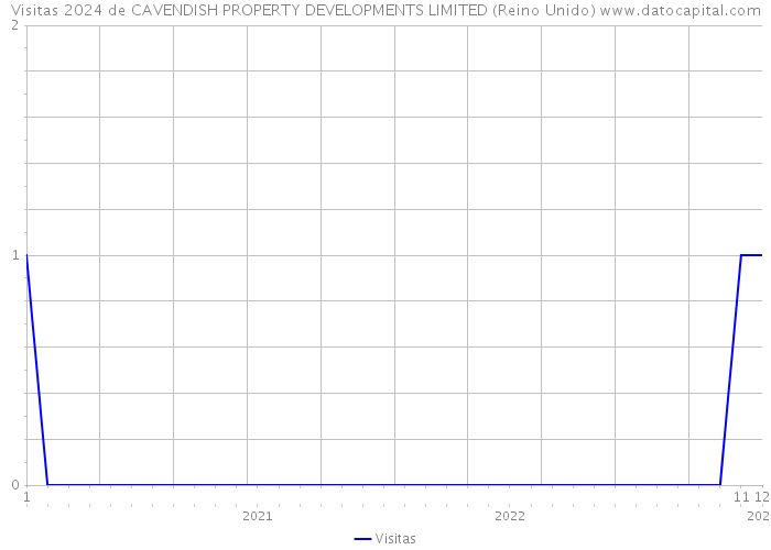 Visitas 2024 de CAVENDISH PROPERTY DEVELOPMENTS LIMITED (Reino Unido) 