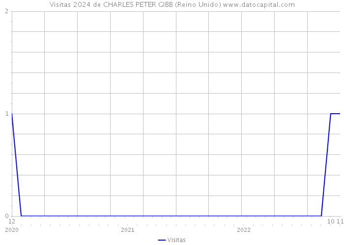 Visitas 2024 de CHARLES PETER GIBB (Reino Unido) 