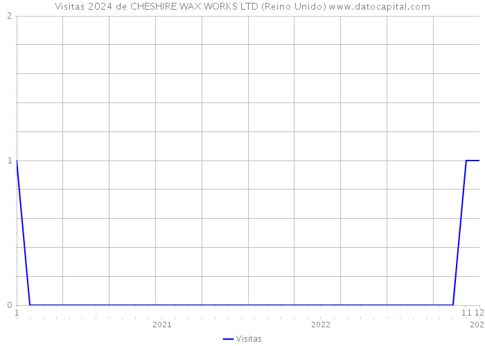 Visitas 2024 de CHESHIRE WAX WORKS LTD (Reino Unido) 