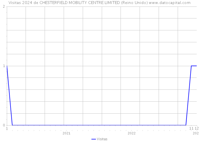 Visitas 2024 de CHESTERFIELD MOBILITY CENTRE LIMITED (Reino Unido) 