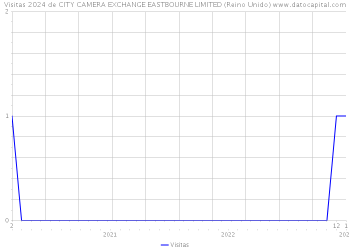 Visitas 2024 de CITY CAMERA EXCHANGE EASTBOURNE LIMITED (Reino Unido) 