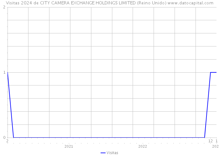 Visitas 2024 de CITY CAMERA EXCHANGE HOLDINGS LIMITED (Reino Unido) 