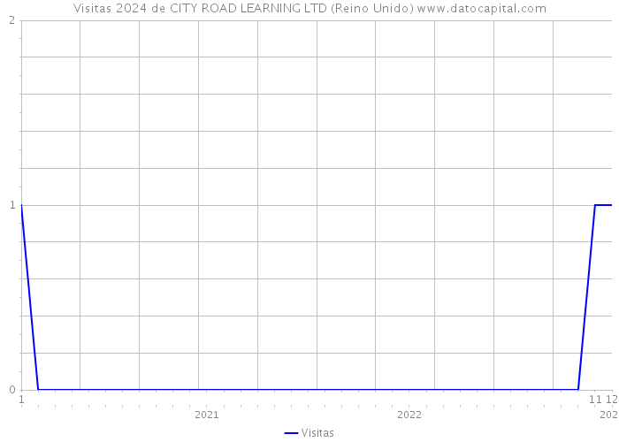 Visitas 2024 de CITY ROAD LEARNING LTD (Reino Unido) 