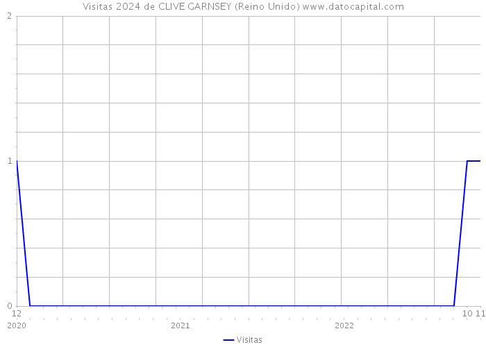 Visitas 2024 de CLIVE GARNSEY (Reino Unido) 