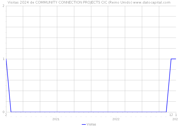 Visitas 2024 de COMMUNITY CONNECTION PROJECTS CIC (Reino Unido) 