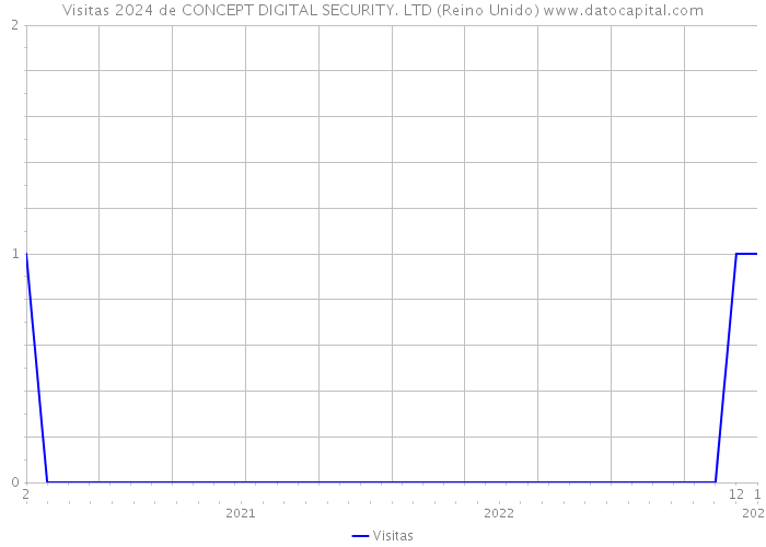 Visitas 2024 de CONCEPT DIGITAL SECURITY. LTD (Reino Unido) 