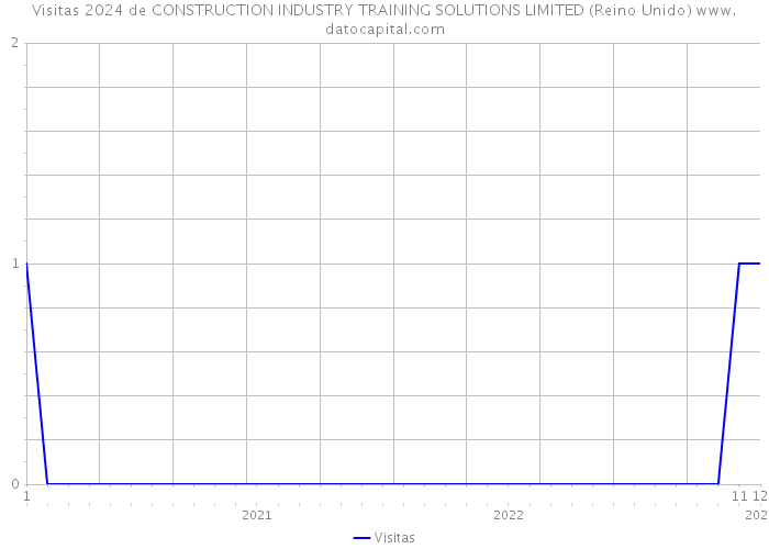Visitas 2024 de CONSTRUCTION INDUSTRY TRAINING SOLUTIONS LIMITED (Reino Unido) 
