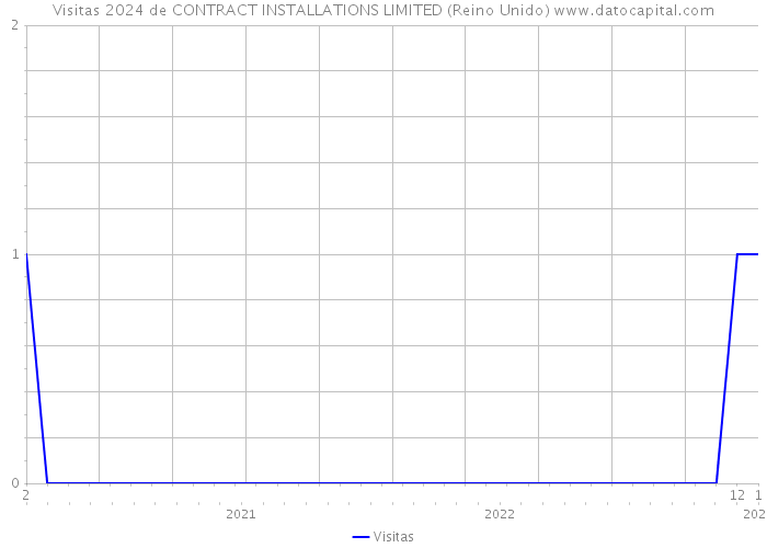 Visitas 2024 de CONTRACT INSTALLATIONS LIMITED (Reino Unido) 