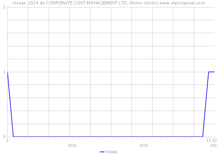 Visitas 2024 de CORPORATE COST MANAGEMENT LTD. (Reino Unido) 