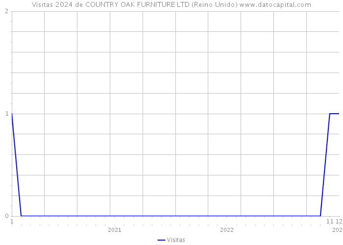 Visitas 2024 de COUNTRY OAK FURNITURE LTD (Reino Unido) 