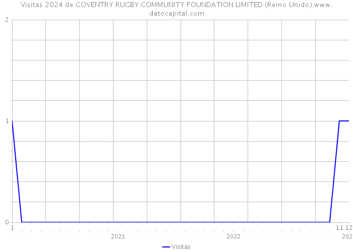 Visitas 2024 de COVENTRY RUGBY COMMUNITY FOUNDATION LIMITED (Reino Unido) 
