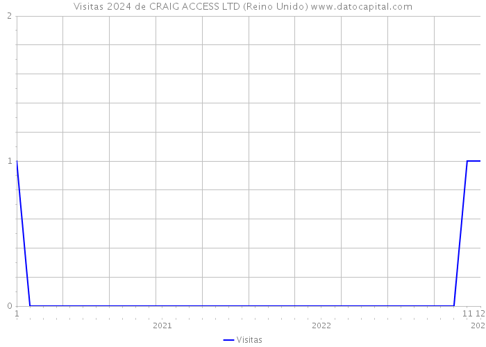 Visitas 2024 de CRAIG ACCESS LTD (Reino Unido) 