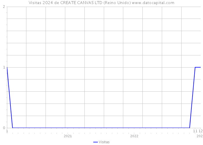 Visitas 2024 de CREATE CANVAS LTD (Reino Unido) 