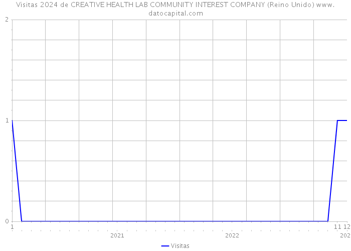 Visitas 2024 de CREATIVE HEALTH LAB COMMUNITY INTEREST COMPANY (Reino Unido) 