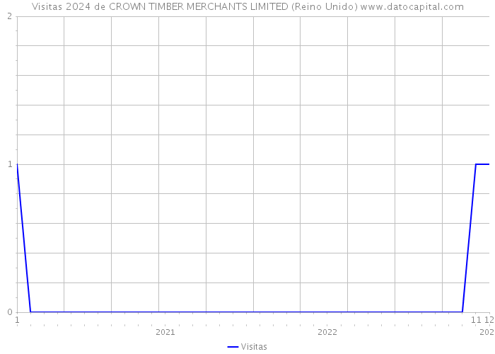 Visitas 2024 de CROWN TIMBER MERCHANTS LIMITED (Reino Unido) 