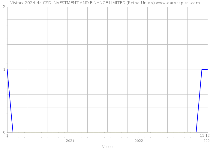 Visitas 2024 de CSD INVESTMENT AND FINANCE LIMITED (Reino Unido) 