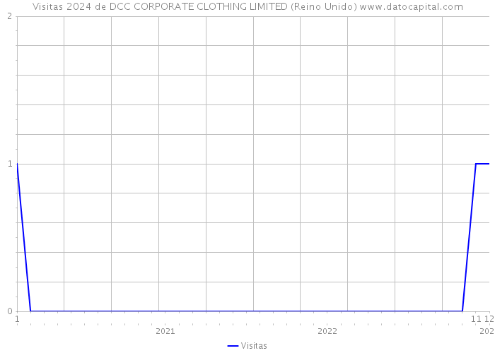 Visitas 2024 de DCC CORPORATE CLOTHING LIMITED (Reino Unido) 