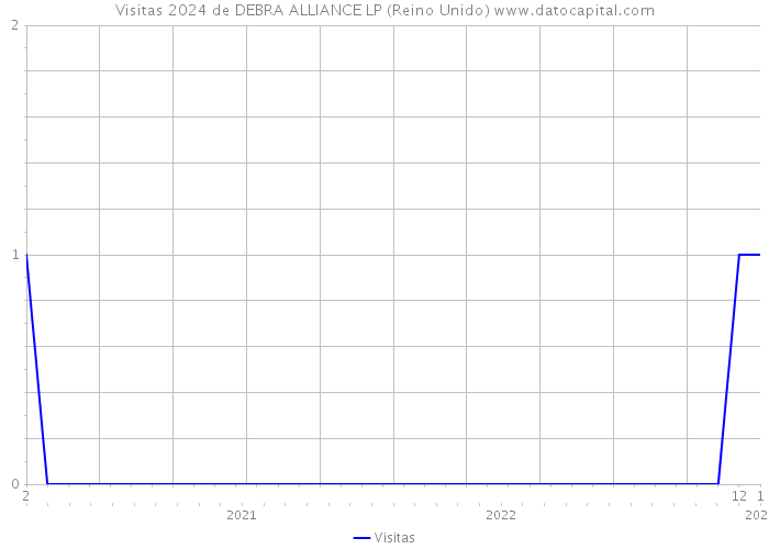 Visitas 2024 de DEBRA ALLIANCE LP (Reino Unido) 