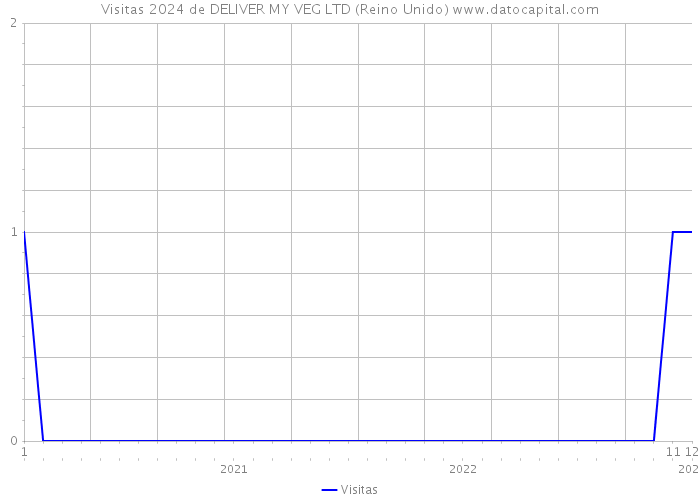 Visitas 2024 de DELIVER MY VEG LTD (Reino Unido) 
