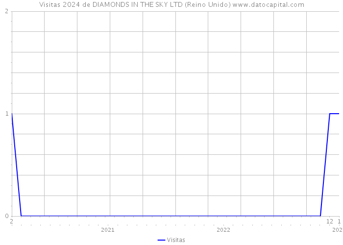 Visitas 2024 de DIAMONDS IN THE SKY LTD (Reino Unido) 